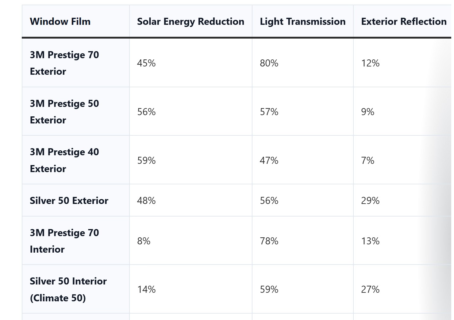 Best Solar Control Films for Modern Glazing: 3M Prestige Exterior Compared