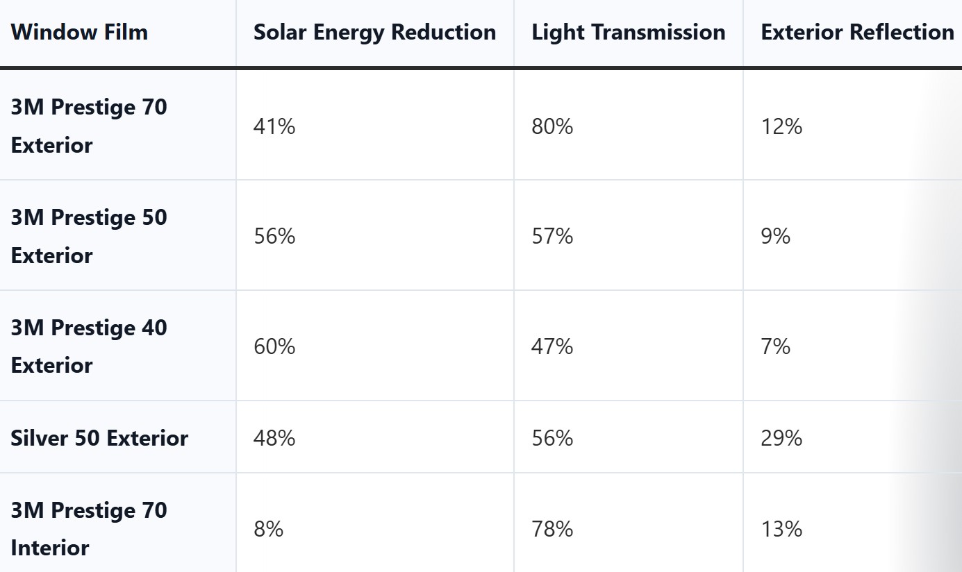 Best Solar Control Films for Modern Glazing: 3M Prestige Exterior Compared