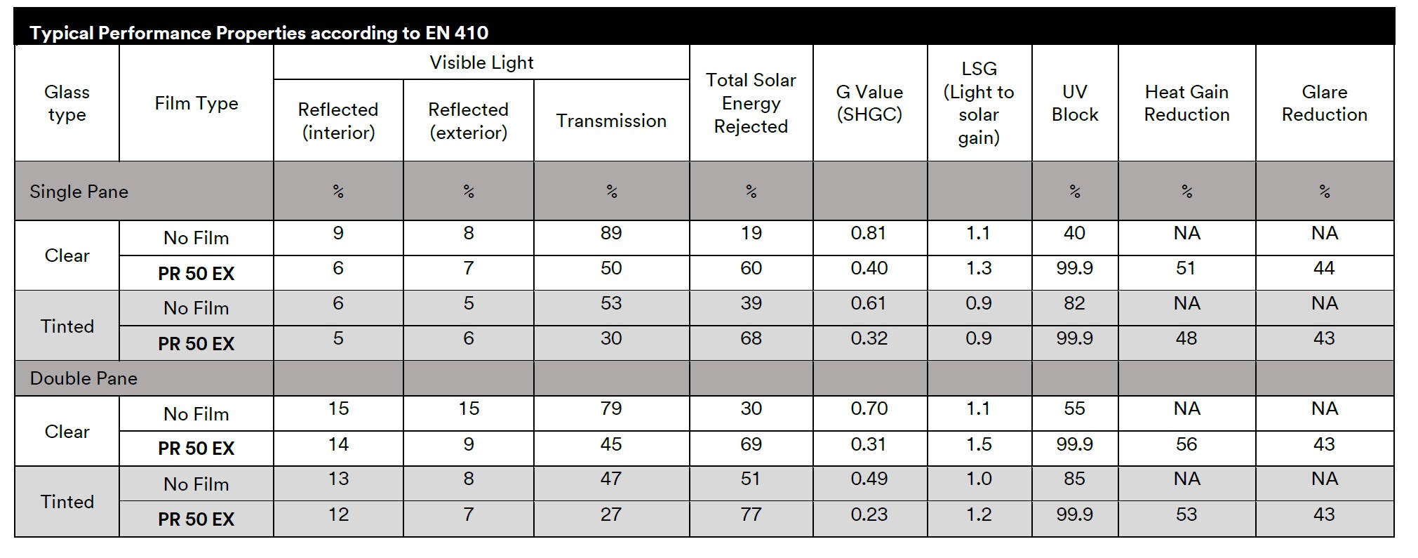 Making Sense of Window Film Performance Data