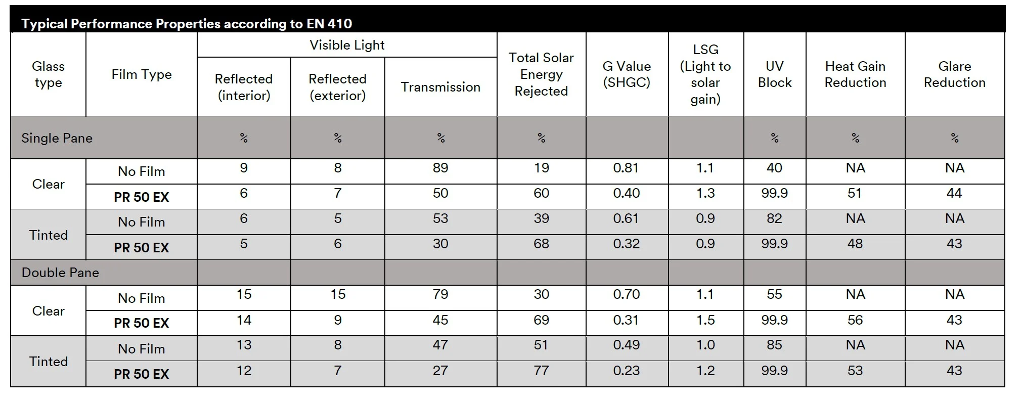 Making Sense of Window Film Performance Data